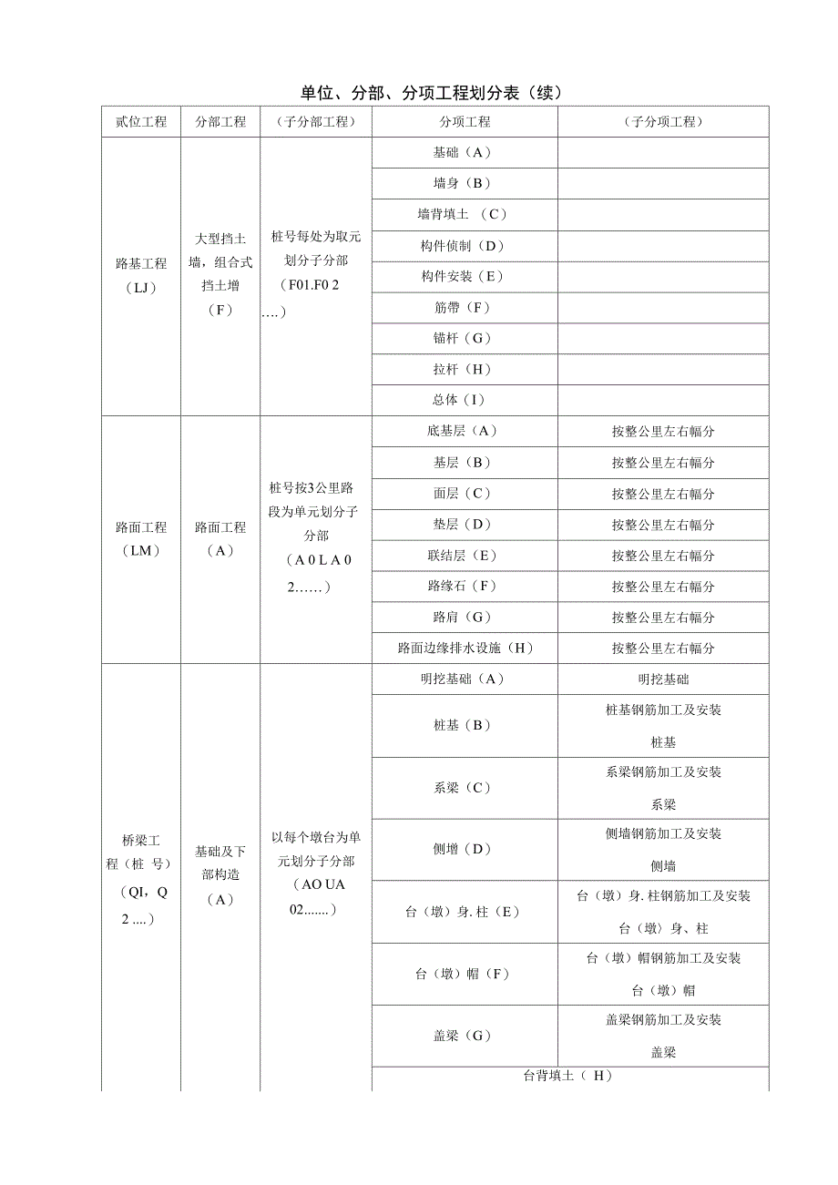 公路、桥梁、隧道等分部分项工程划分_第2页