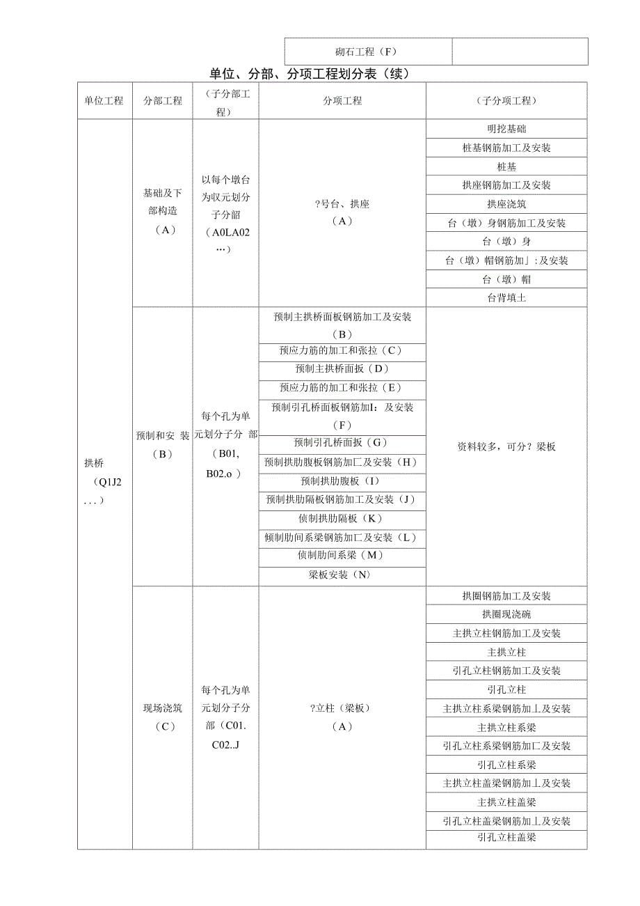 公路、桥梁、隧道等分部分项工程划分_第5页