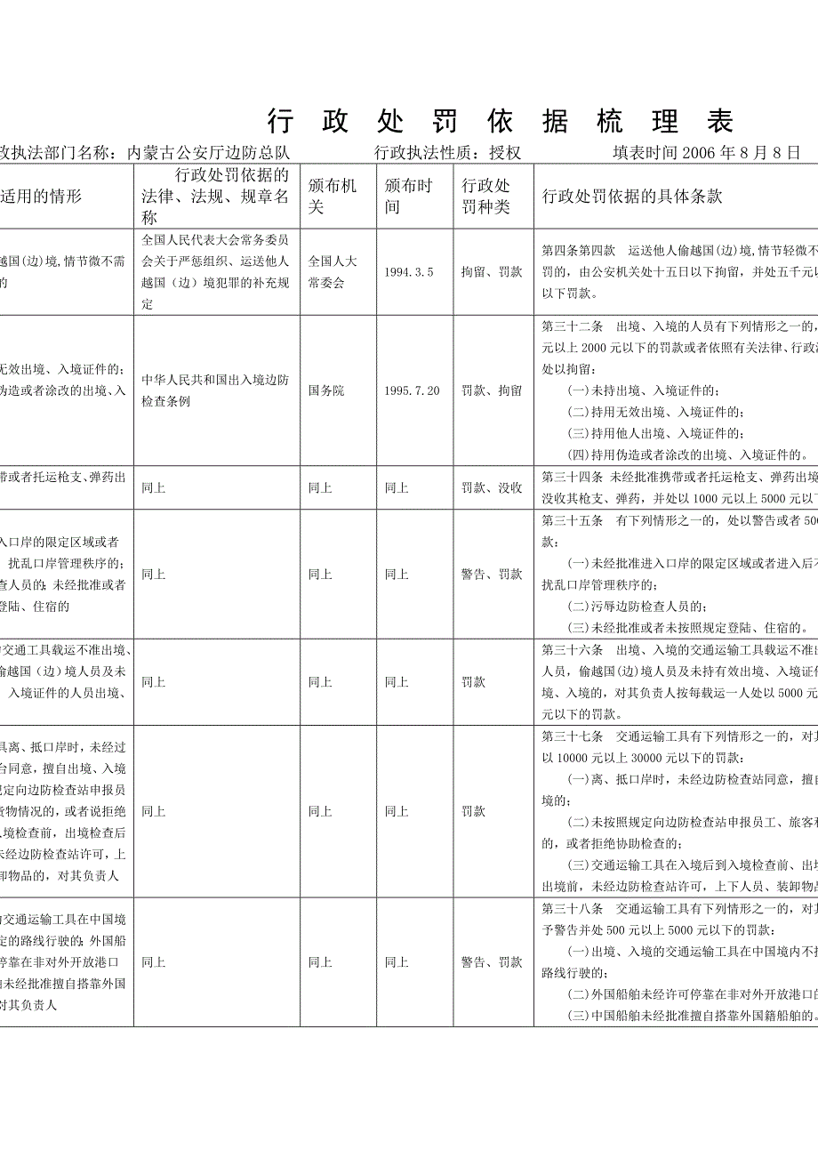 行政处罚依据梳理表.doc_第1页