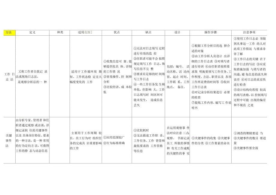 工作分析八种方法比较_第5页