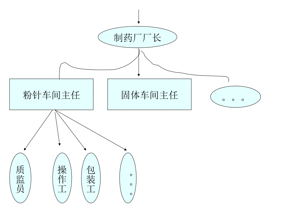 组织设计03组织结构设计_第3页