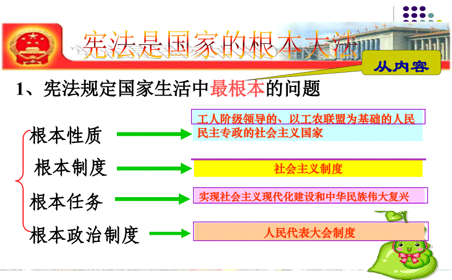 人教新课标版初中九年级362宪法是国家的根本大法课件7_第4页