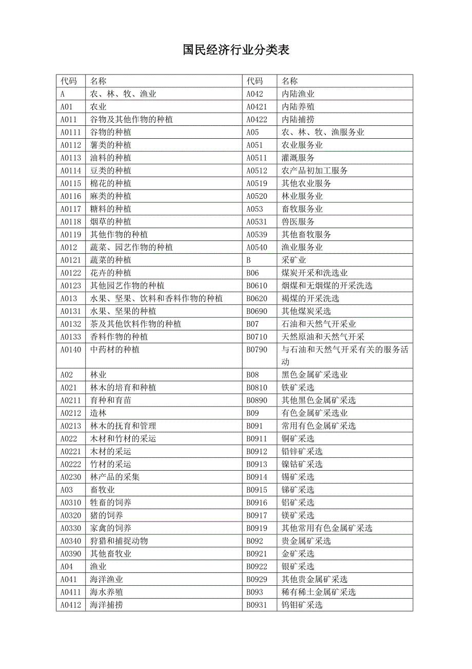 国民经济行业分类表_第1页