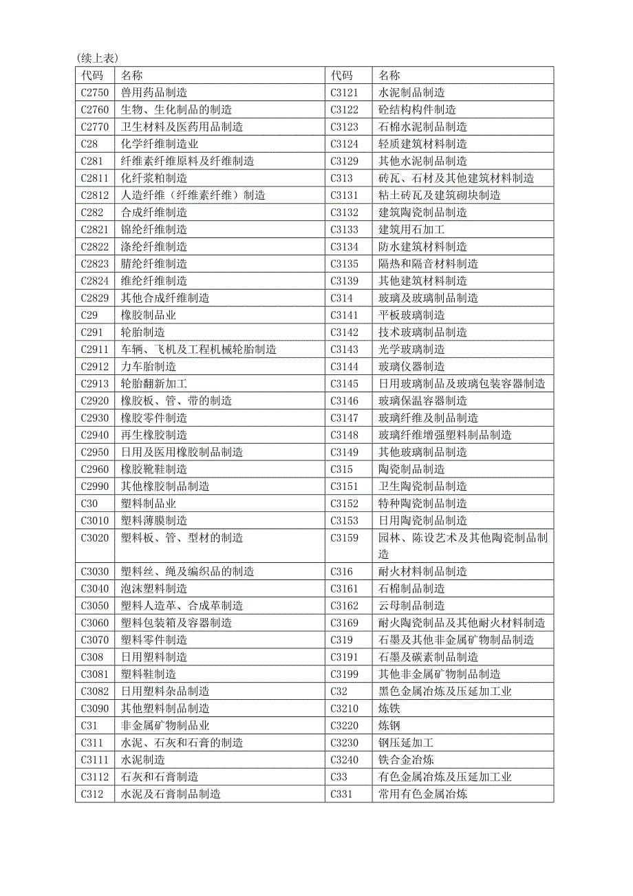 国民经济行业分类表_第5页