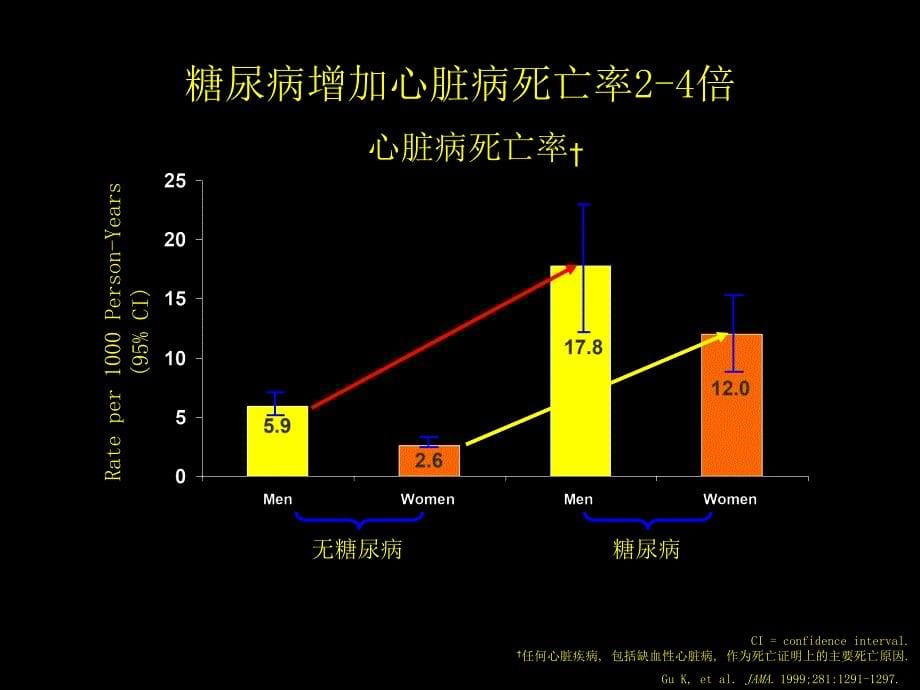 冠心病合并糖尿病患者需要您的更多关注_第5页