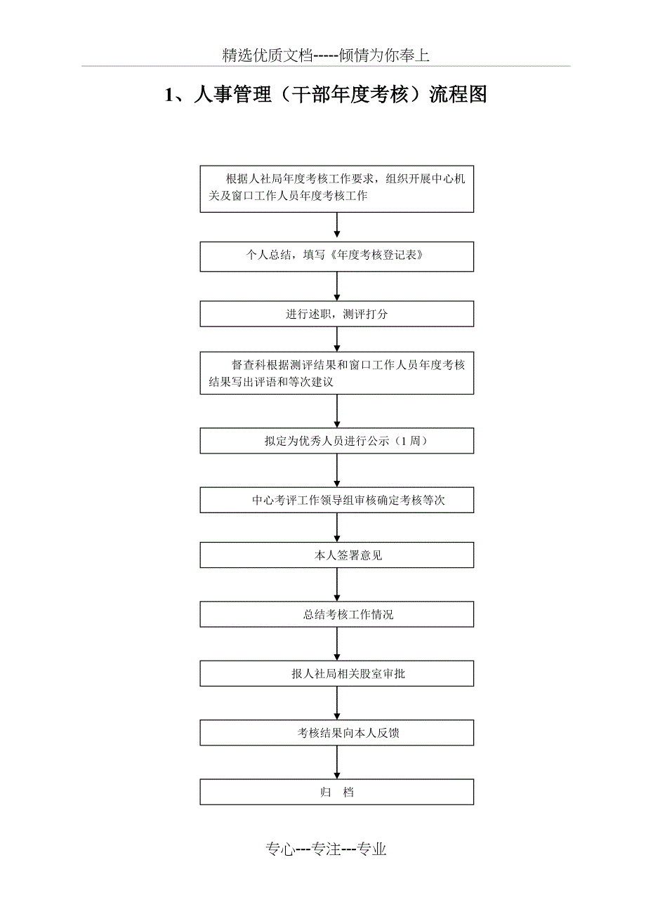 人事管理干部年度考核流程图_第4页