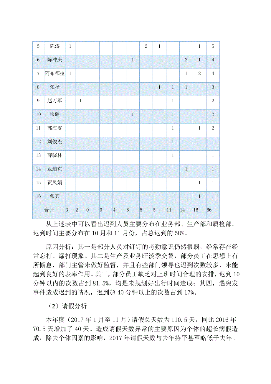 2017年度考勤总结汇总和分析改进报告_第3页