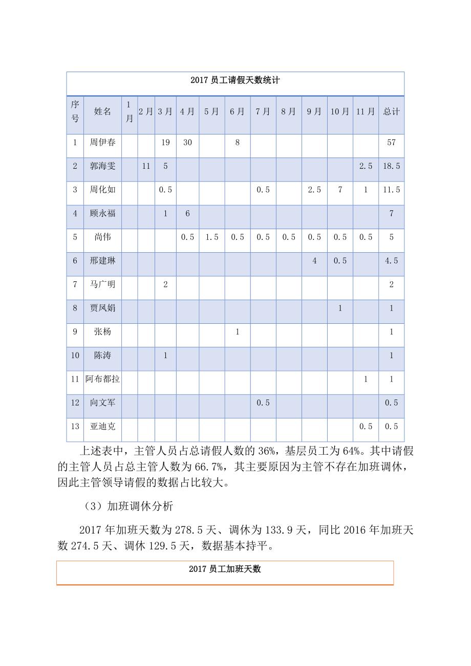 2017年度考勤总结汇总和分析改进报告_第4页