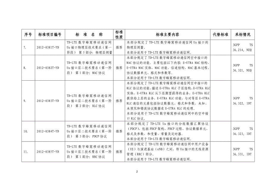 60项通信行业标准名称及主要内容_第2页