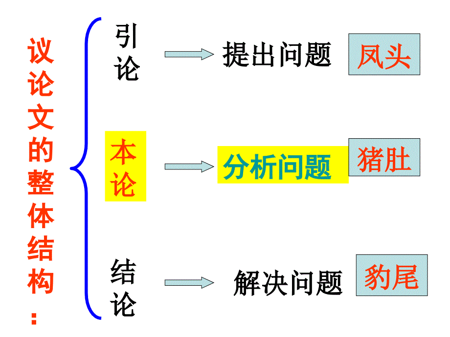 高考议论文并列式分论点的五种拟写技巧_第1页