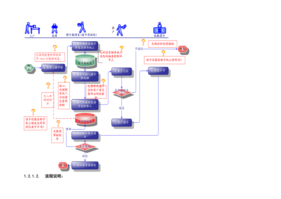 某酒店的内控流程审计实例_第4页