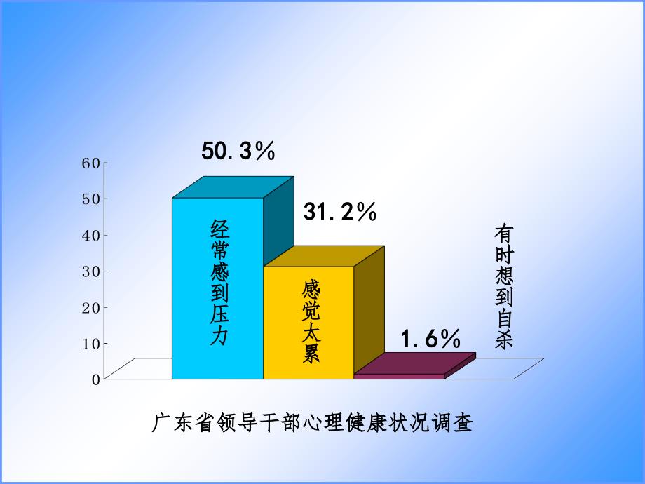 领导干部压力舒解与心理调适(课堂PPT)_第3页