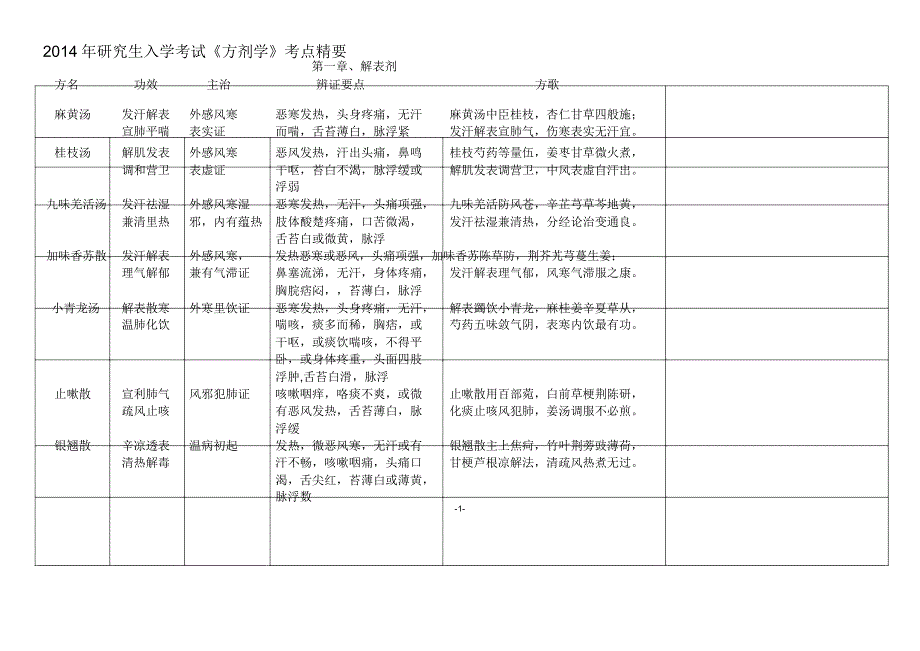 中医考研《方剂学》考点总结剖析_第1页