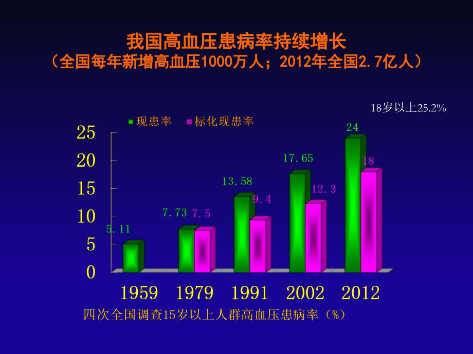 高血压的分级诊疗与血压达标_第3页