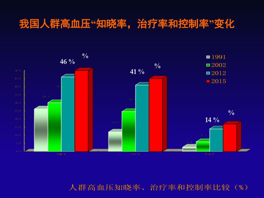 高血压的分级诊疗与血压达标_第4页