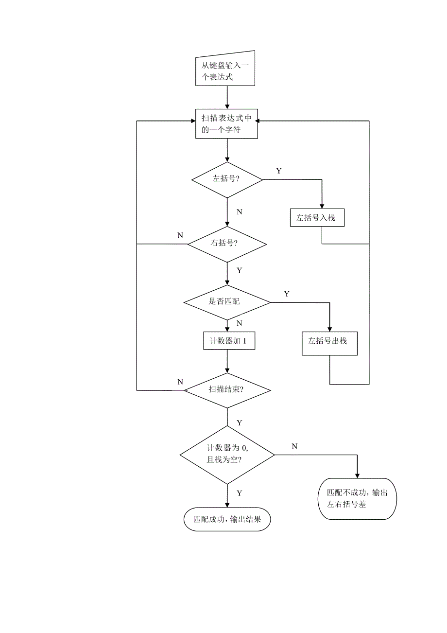 数据结构课程设计-括号匹配_第4页