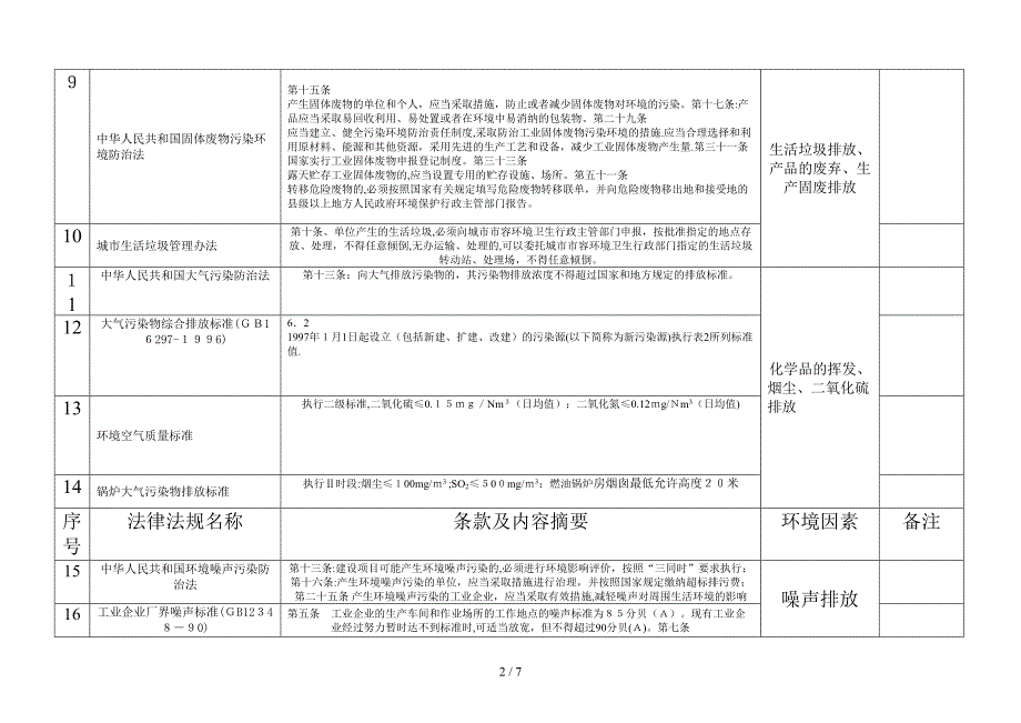 法律、法规及其它要求适用性识别单_第2页