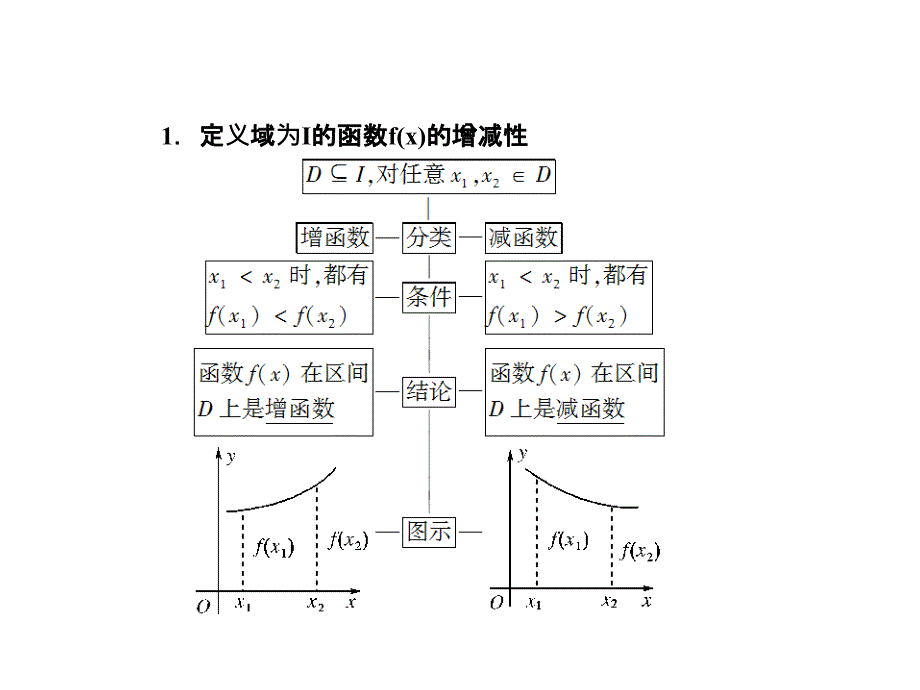 高一数学单调性与最大或最小值4_第2页