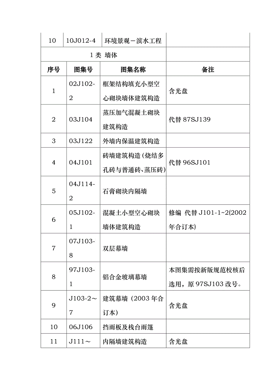 现行全套建筑专业图集目录_第2页