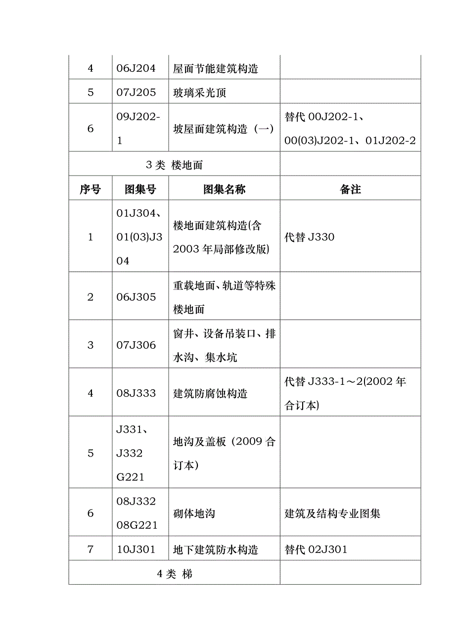 现行全套建筑专业图集目录_第4页