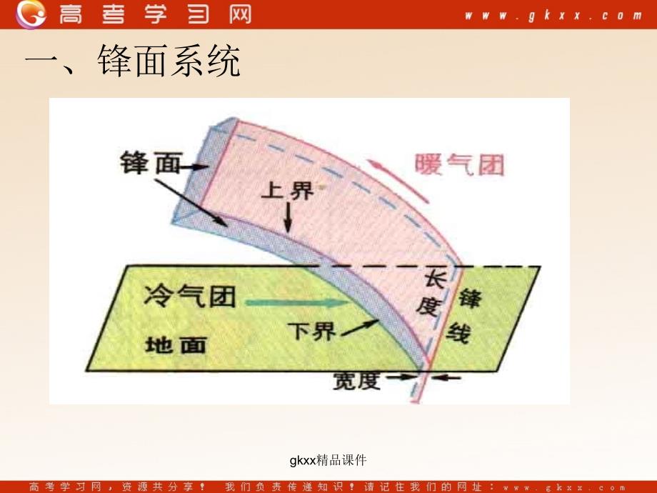 高中地理《大气圈与天气、气候--天气系统》课件1（21张PPT）（鲁教版必修1）_第4页