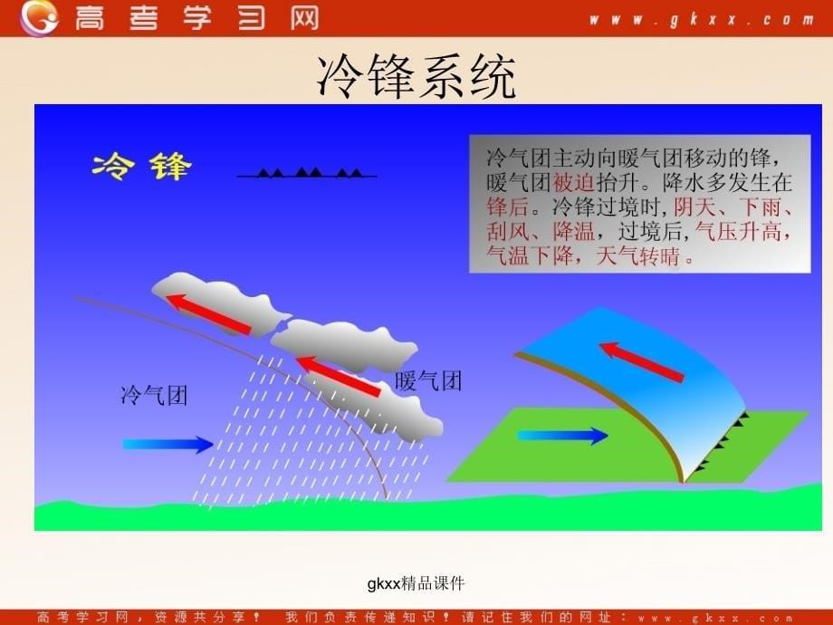 高中地理《大气圈与天气、气候--天气系统》课件1（21张PPT）（鲁教版必修1）_第5页