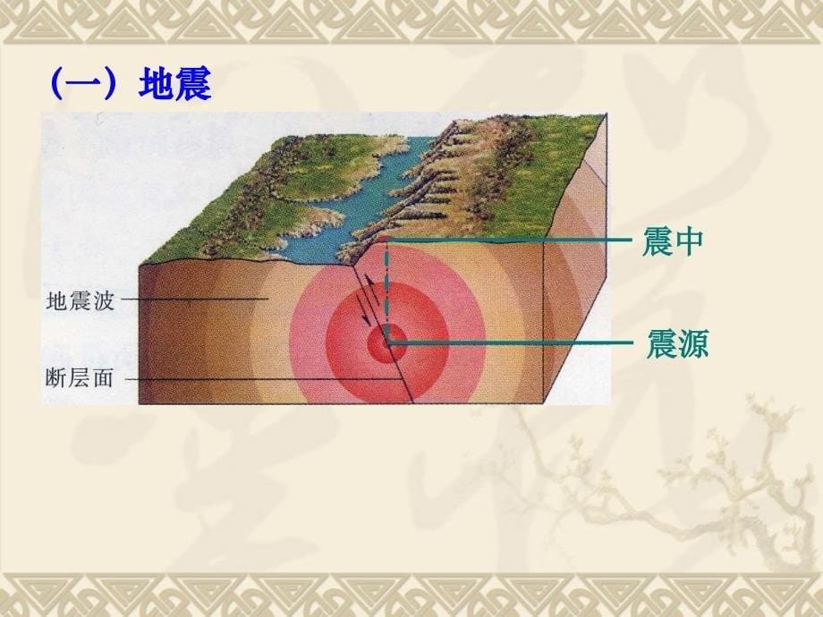 地理2主要自然灾害及其分布课中图版选修5_第5页