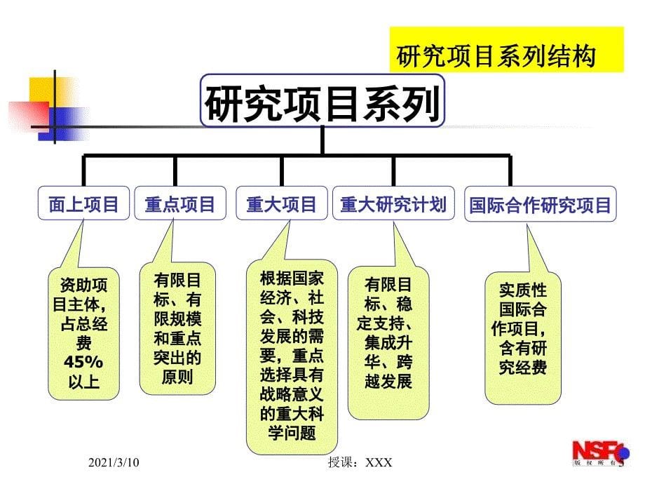 国家自然科学基金评审流程及时间节点PPT参考课件_第5页