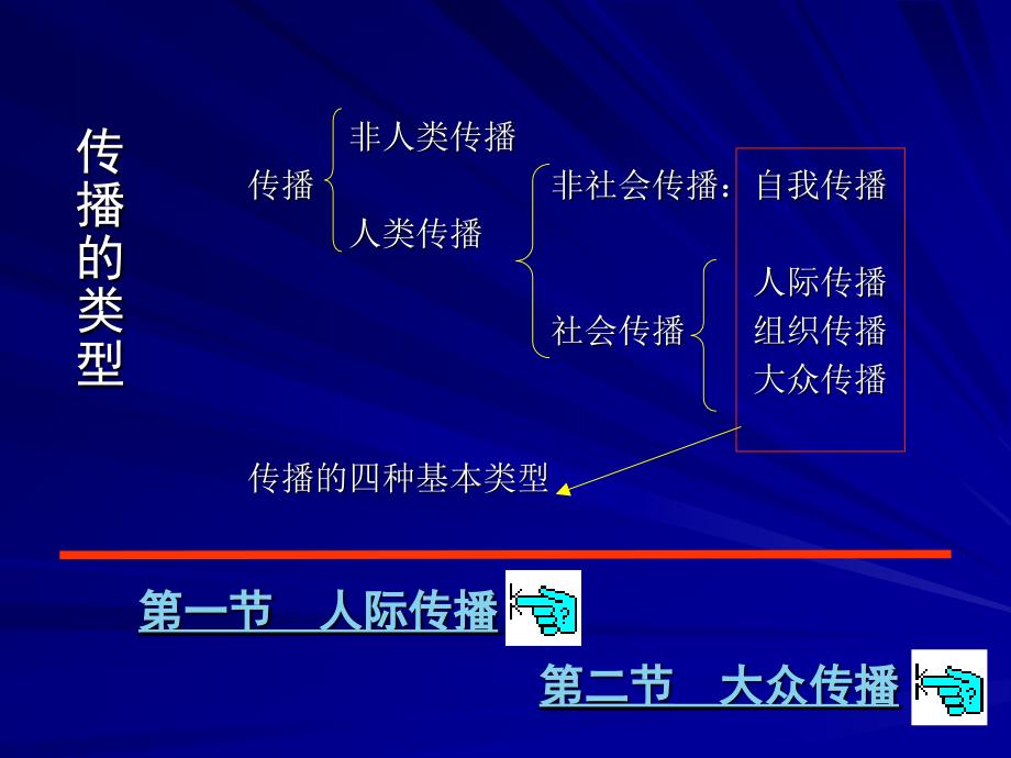 第十一章人内传播与人际传播_第3页