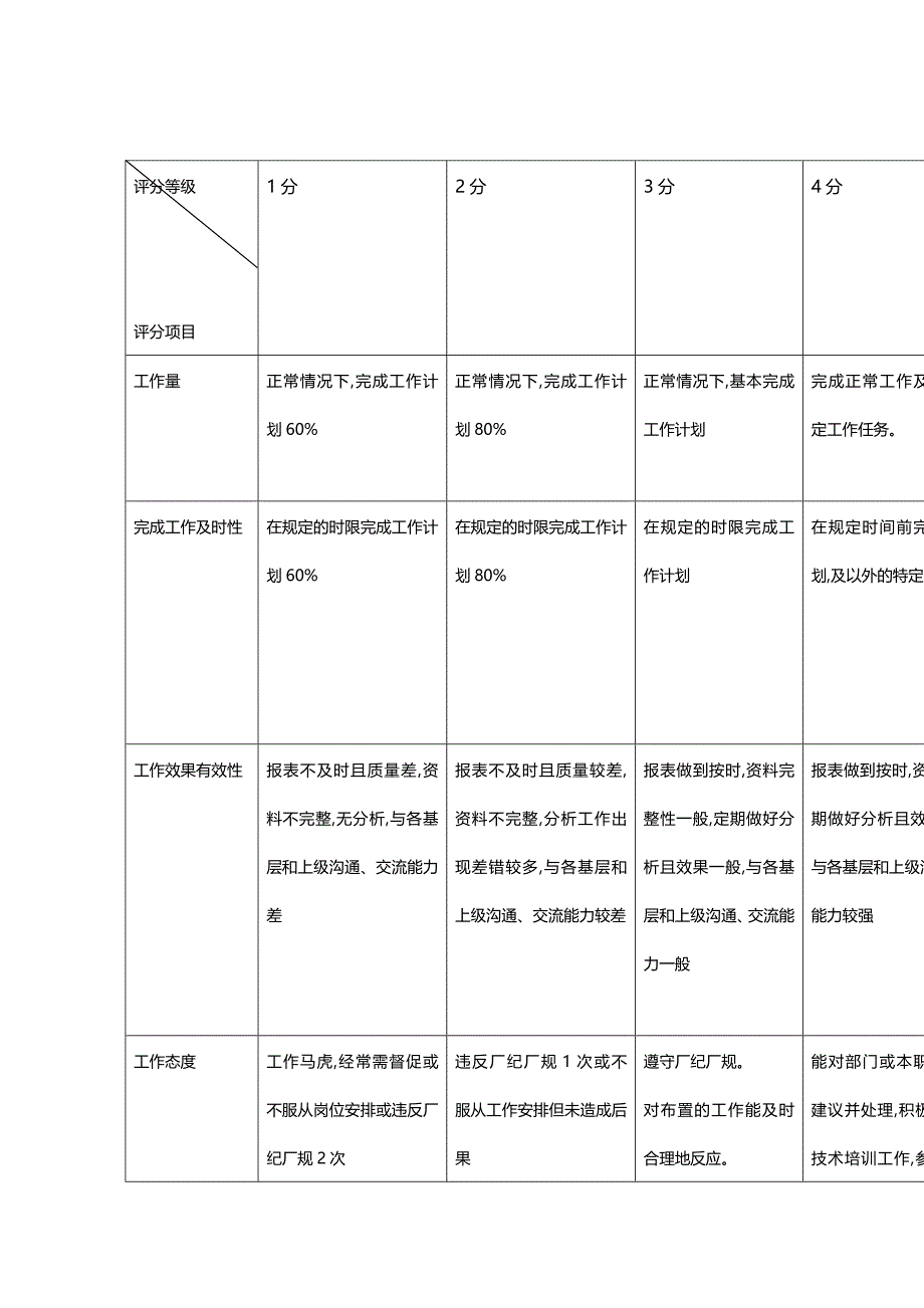 抄算专职行为规范考评表_第2页