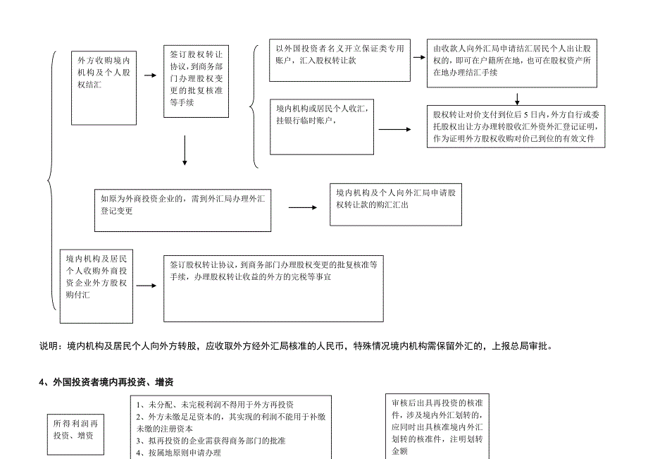 资本业务操作流程_第3页