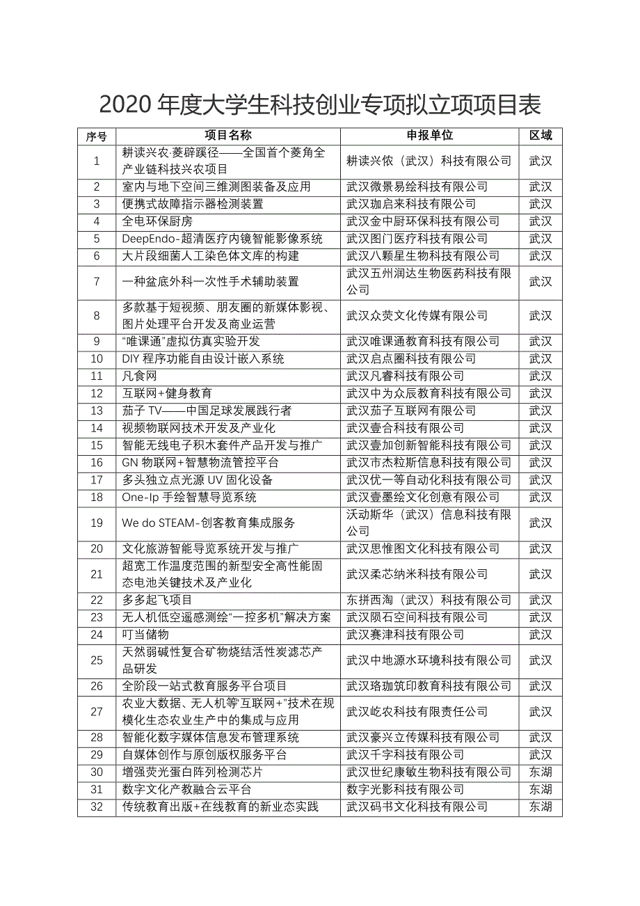 2020年度大学生科技创业专项拟立项项目表_第1页