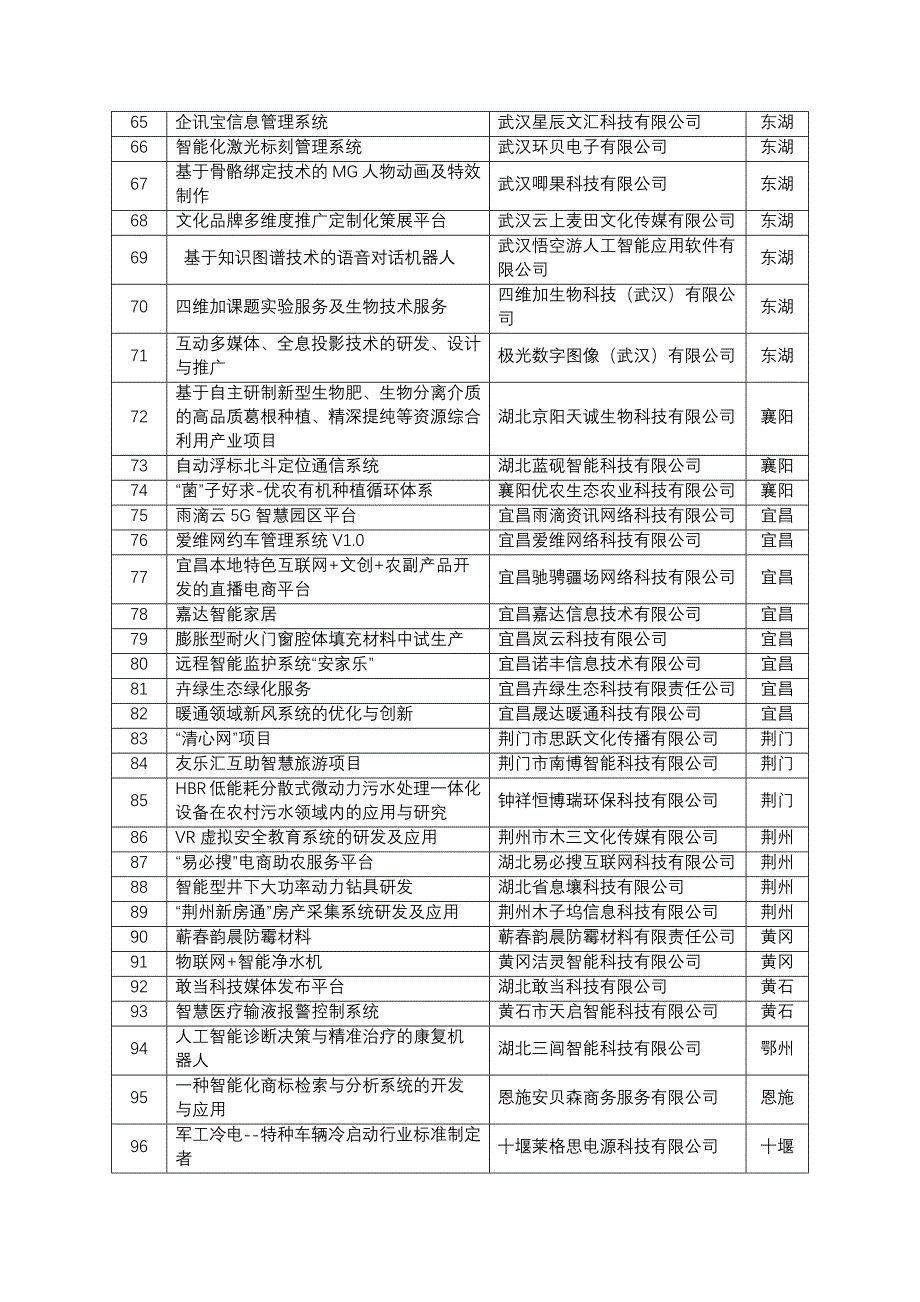 2020年度大学生科技创业专项拟立项项目表_第3页