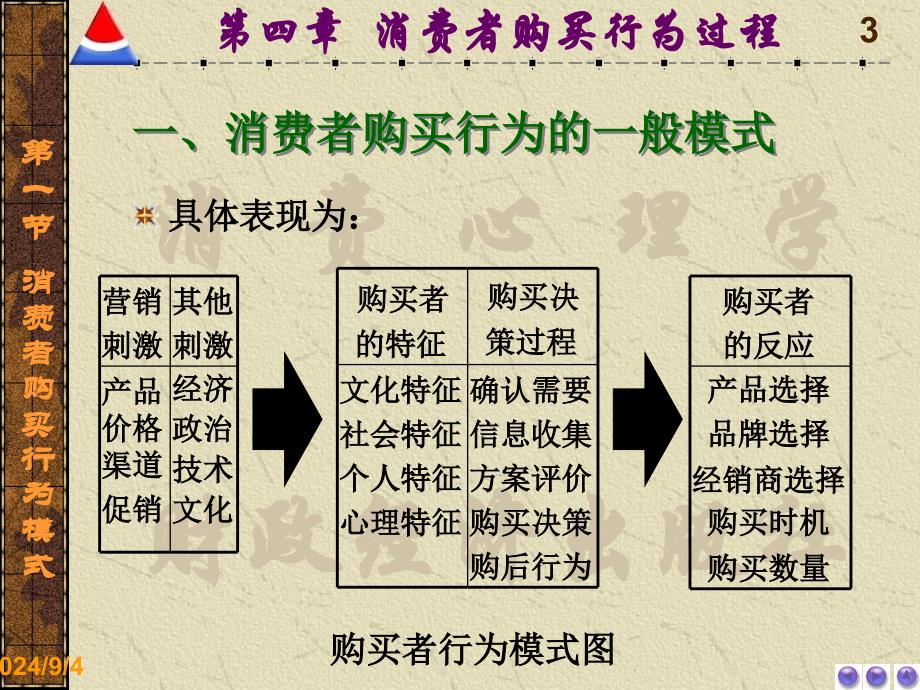 第四章消费者购买行为过程消费心理学电子教案_第3页