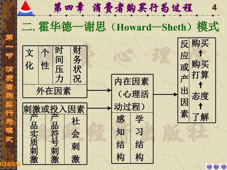 第四章消费者购买行为过程消费心理学电子教案_第4页