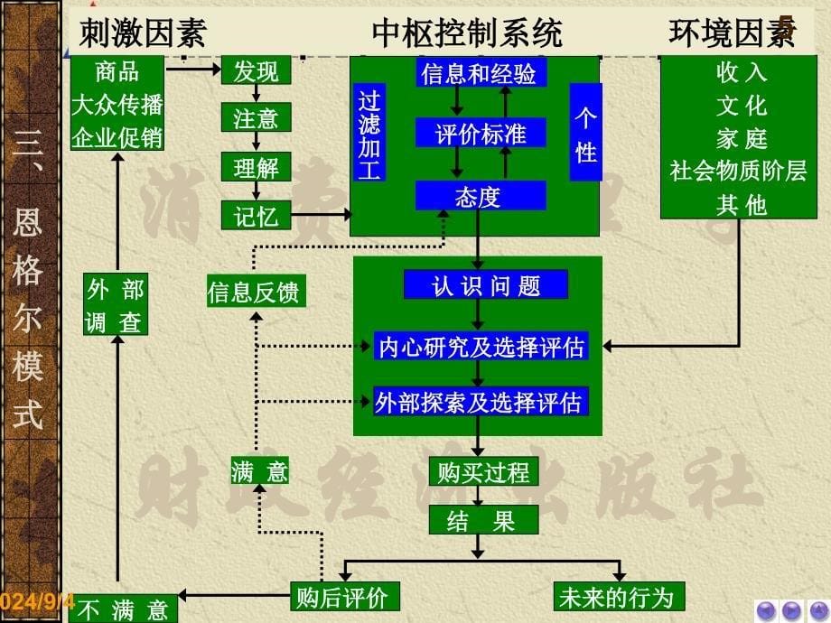 第四章消费者购买行为过程消费心理学电子教案_第5页