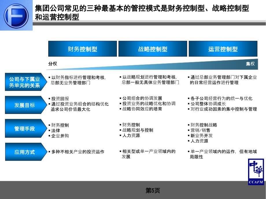 某集团总部组织结构优化调整及管控体系设计报告(PPT 107页).ppt_第5页