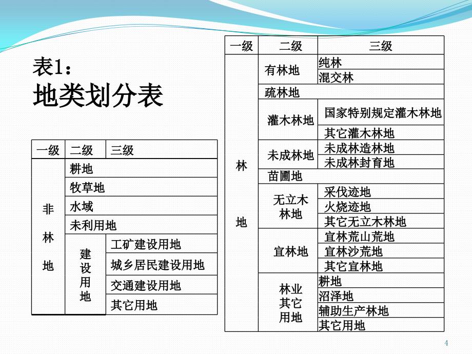 林业基本知识培训ppt课件_第4页