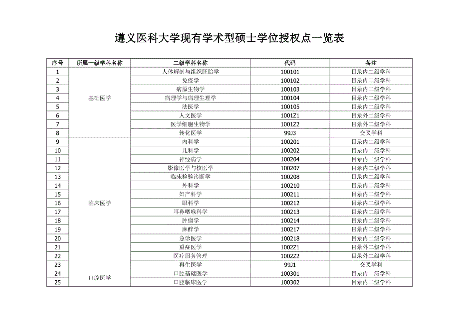 遵义医科大学现有学术型硕士学位授权点一览表_第1页