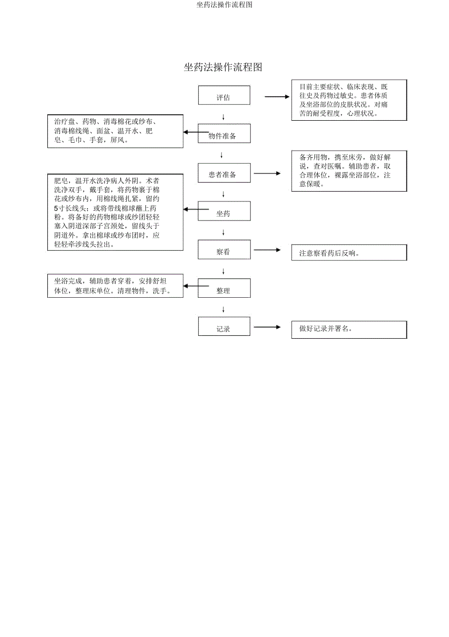 坐药法操作流程图.doc_第1页