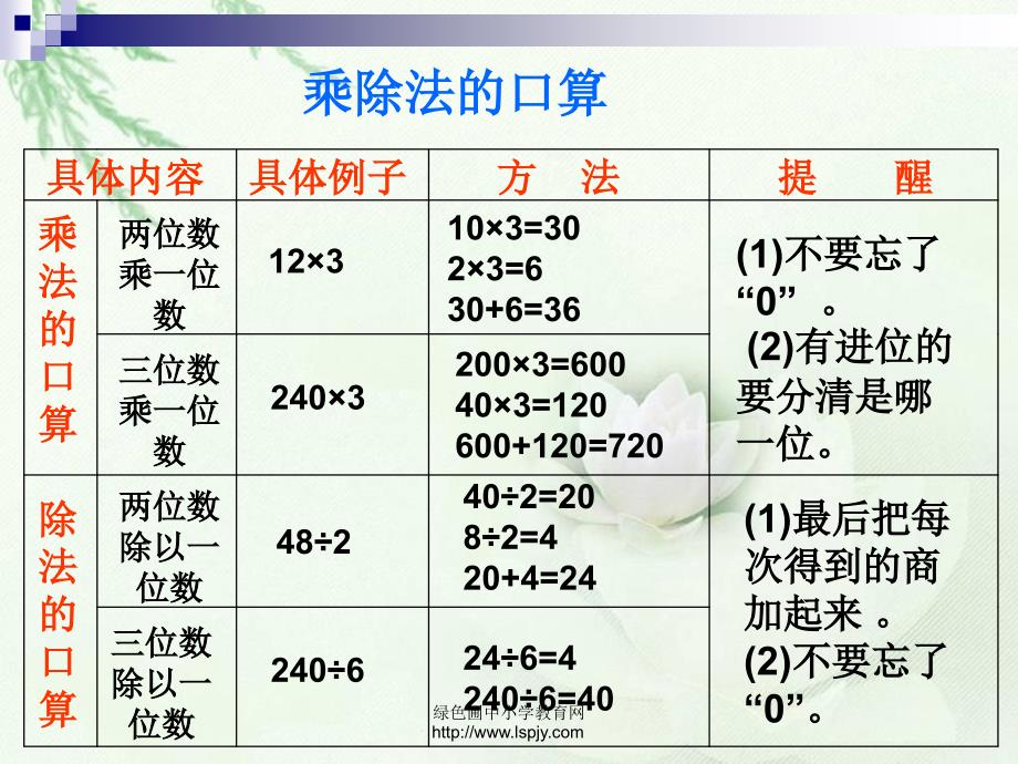 北师大版六年级数学下册数的计算总复习PPT课件_第3页