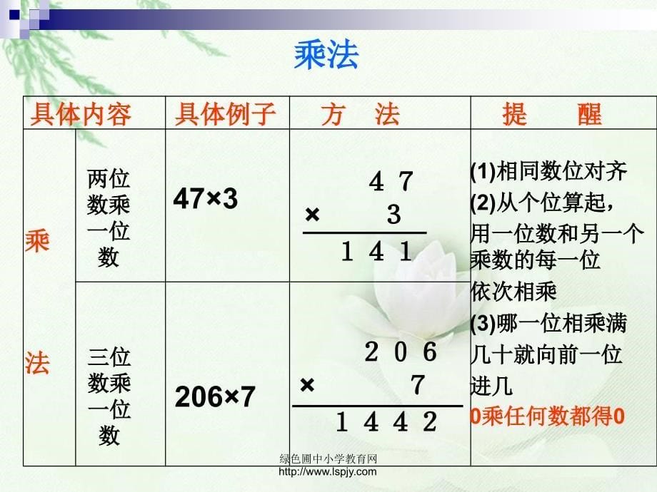 北师大版六年级数学下册数的计算总复习PPT课件_第5页