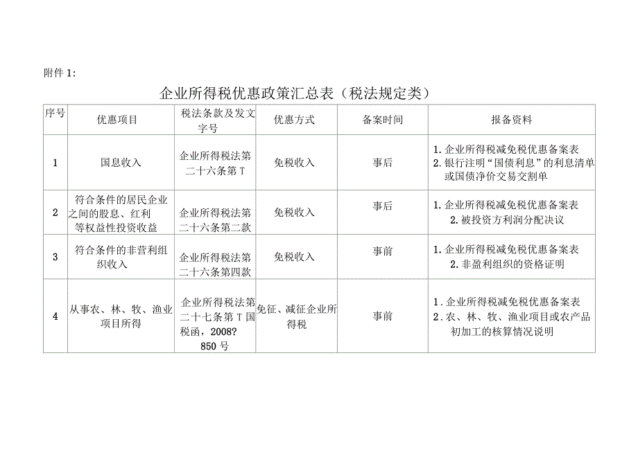 企业所得税优惠政策汇总表税法规定类_第1页