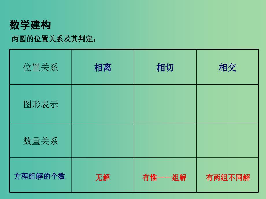 高中数学 2.2.3圆与圆的位置关系课件 苏教版必修2.ppt_第3页