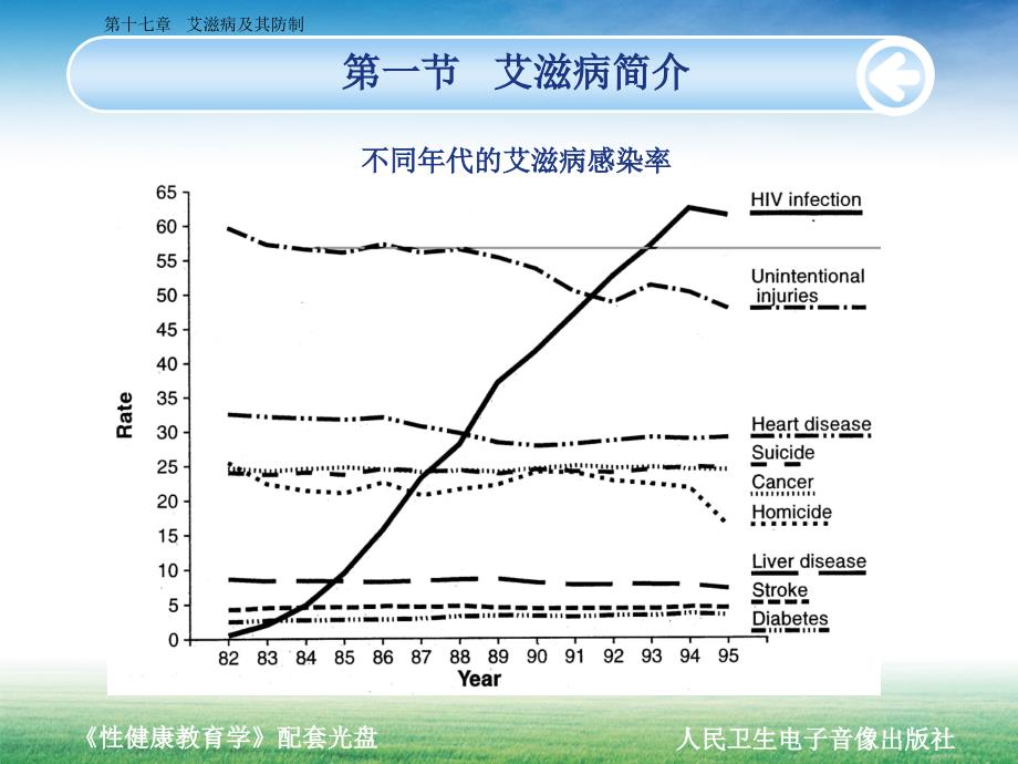 性健康教育学艾滋病及其防治教学课件PPT_第4页