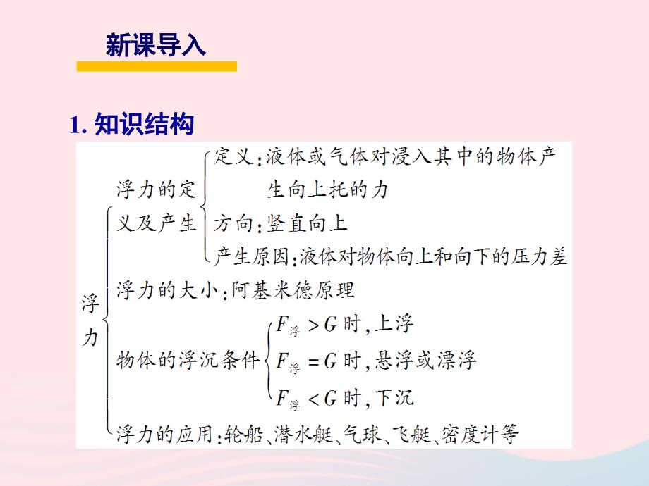 2022年八年级物理下册第十章流体的力现象复习训练课件新版教科版_第2页