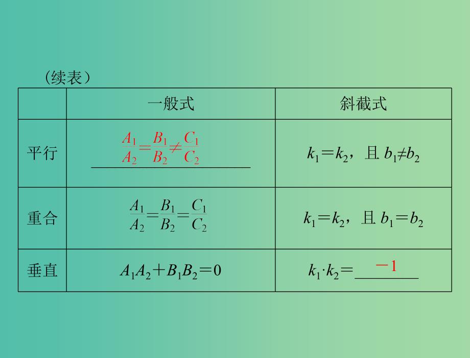 高考数学总复习 第七章 第2讲 两直线的位置关系课件 理.ppt_第4页