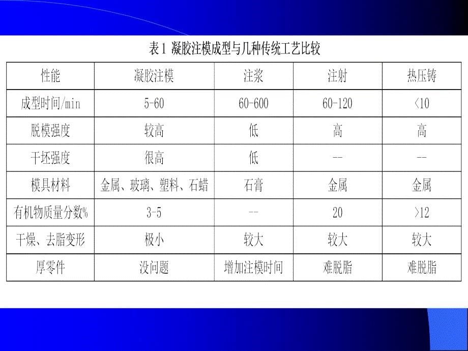 陶瓷凝胶注模成型技术.ppt_第5页