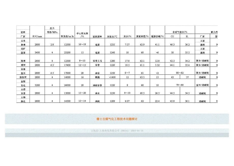 德士古炉耐火砖损耗大的原因及措施.doc_第5页