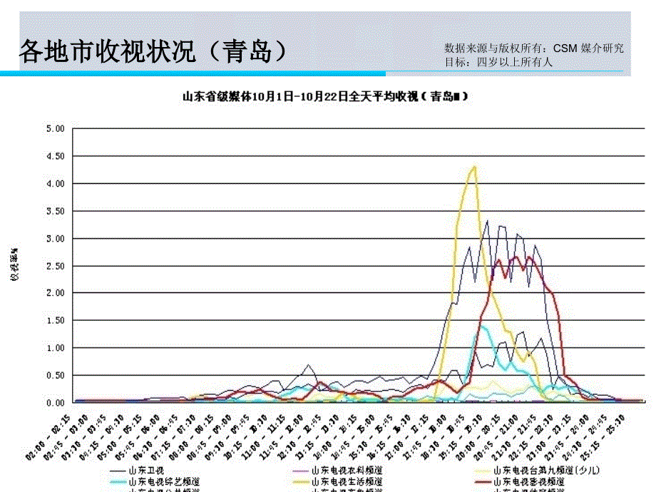 山东电视生活频道收视及栏目简介_第3页